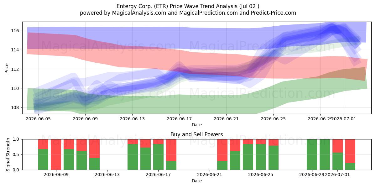  Entergy Corp. (ETR) Support and Resistance area (01 Jul) 