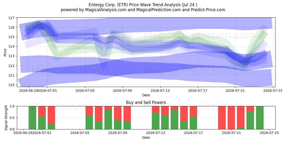  Entergy Corp. (ETR) Support and Resistance area (23 Jul) 