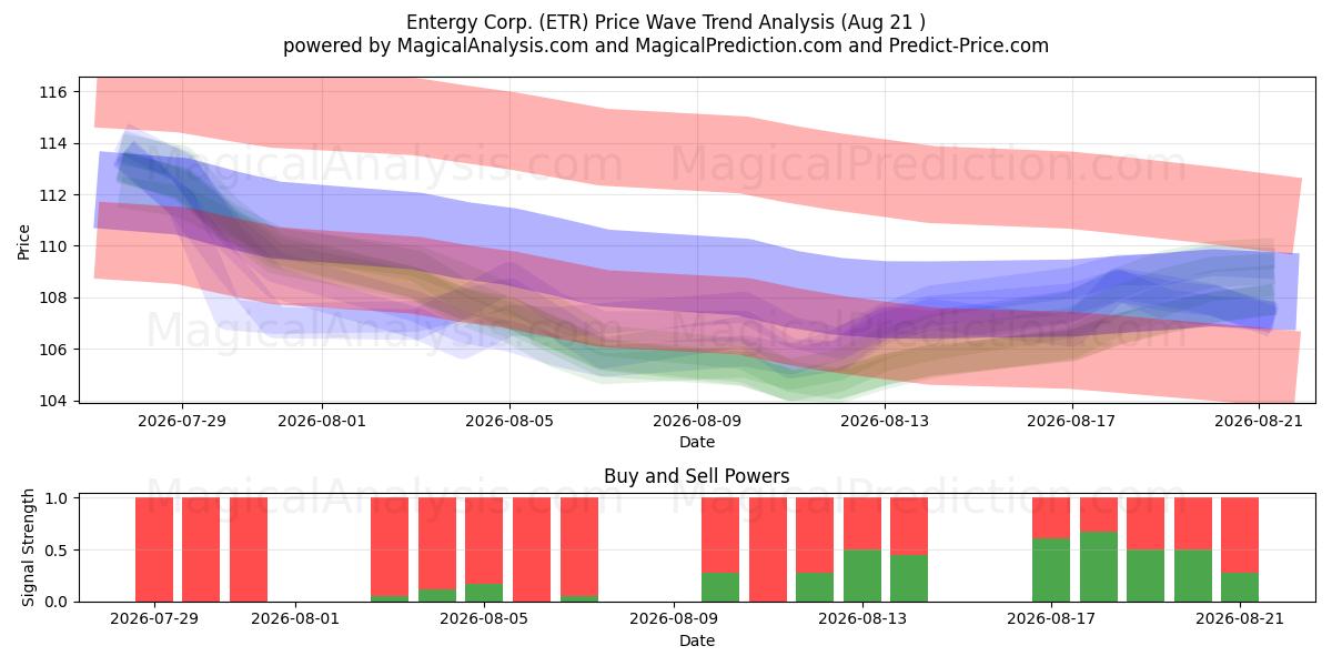  Entergy Corp. (ETR) Support and Resistance area (20 Aug) 
