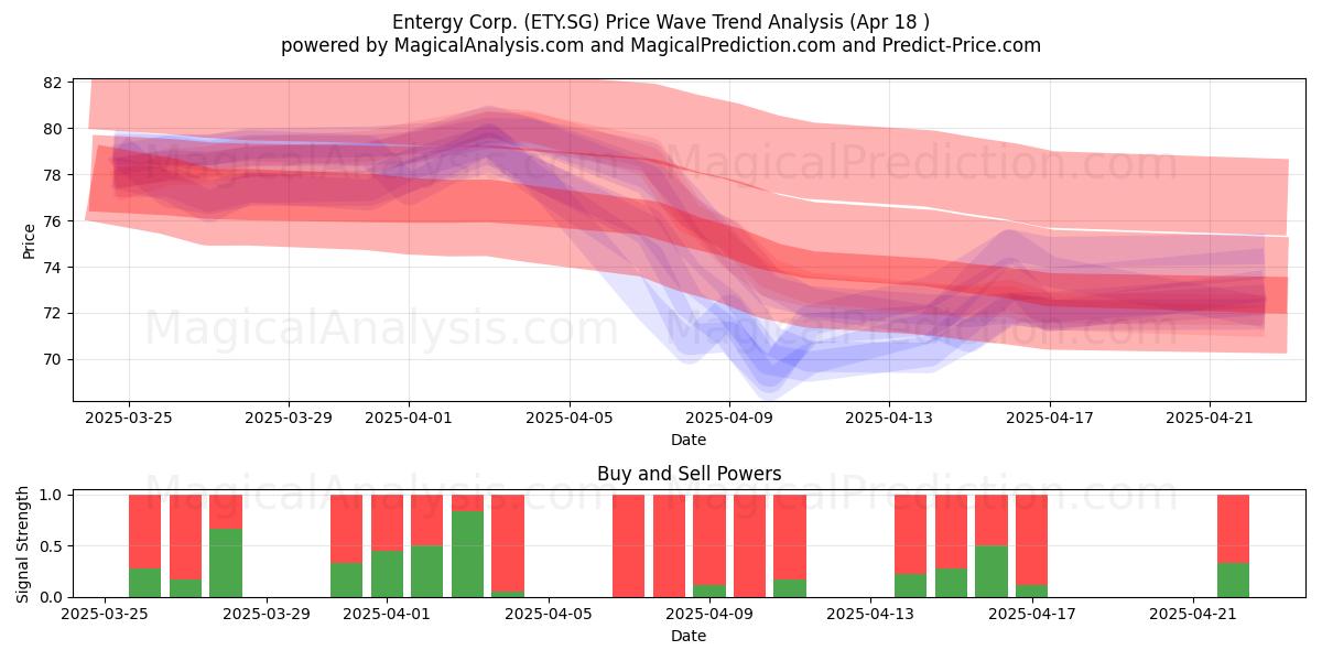  Entergy Corp. (ETY.SG) Support and Resistance area (18 Apr) 