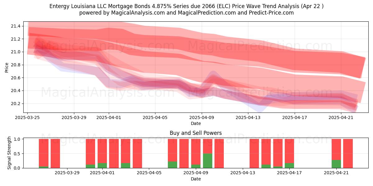  Entergy Louisiana LLC Mortgage Bonds 4.875% Series due 2066 (ELC) Support and Resistance area (22 Apr) 