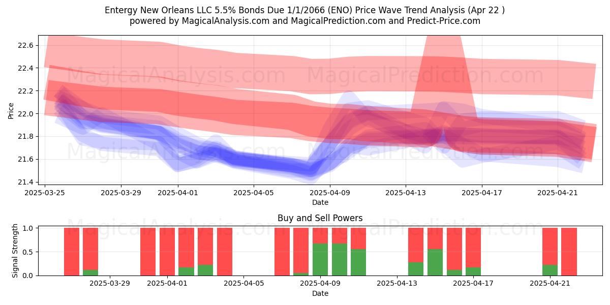  Entergy New Orleans LLC 5.5% Bonds Due 1/1/2066 (ENO) Support and Resistance area (22 Apr) 