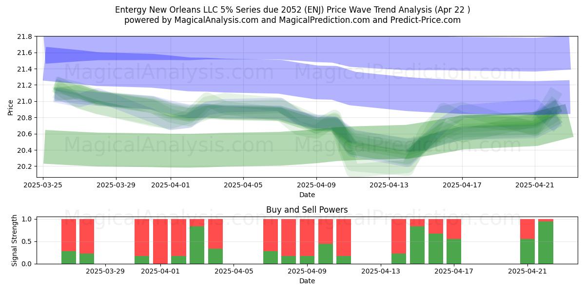  Entergy New Orleans LLC 5% Series due 2052 (ENJ) Support and Resistance area (22 Apr) 