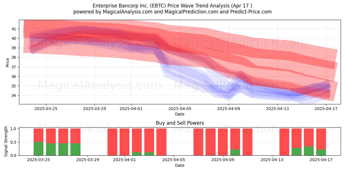  Enterprise Bancorp Inc. (EBTC) Support and Resistance area (17 Apr) 