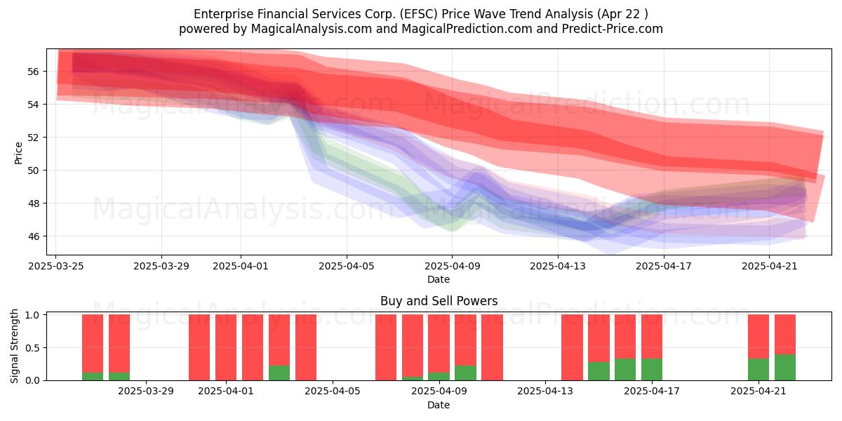  Enterprise Financial Services Corp. (EFSC) Support and Resistance area (22 Apr) 