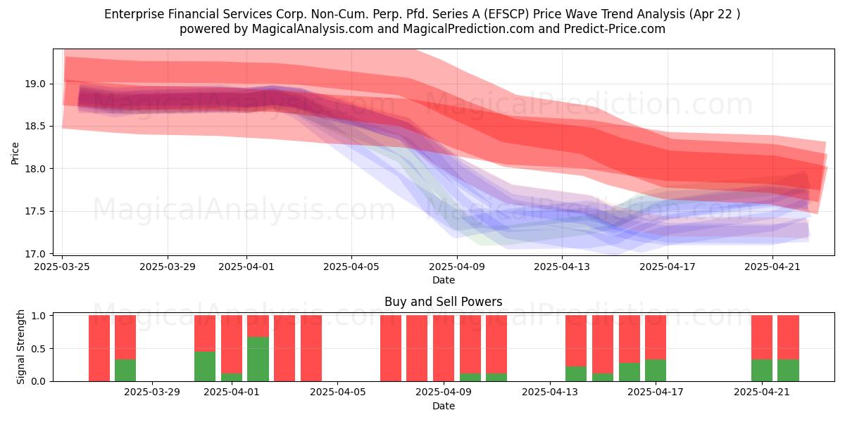  Enterprise Financial Services Corp. Non-Cum. Perp. Pfd. Series A (EFSCP) Support and Resistance area (22 Apr) 