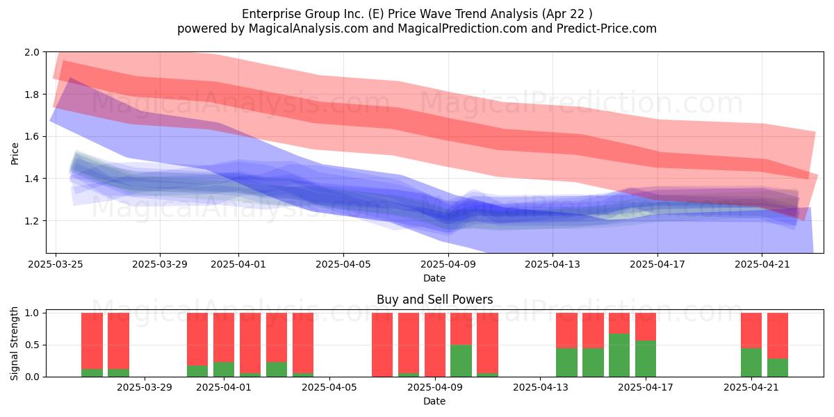  Enterprise Group Inc. (E) Support and Resistance area (22 Apr) 
