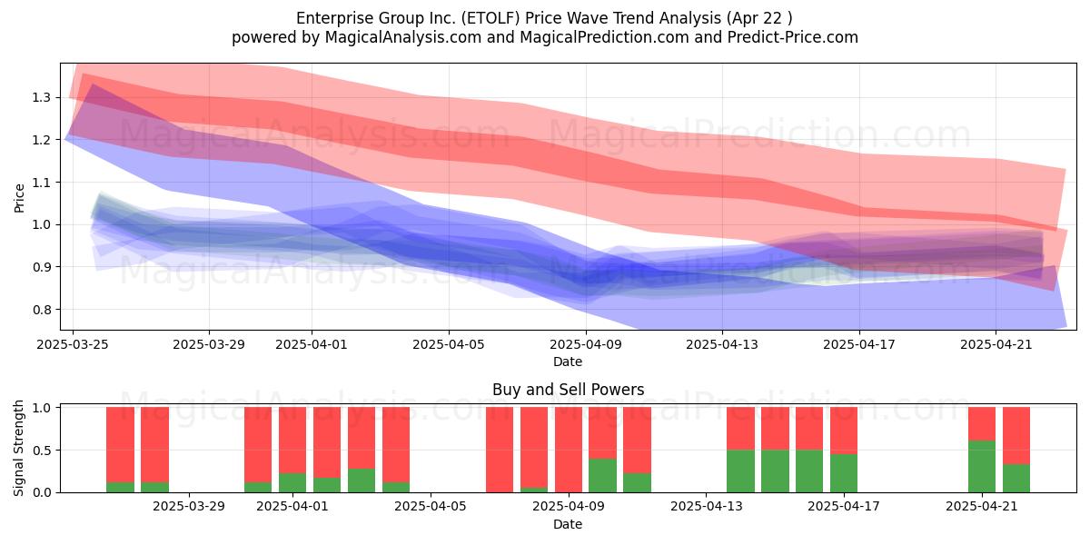  Enterprise Group Inc. (ETOLF) Support and Resistance area (22 Apr) 