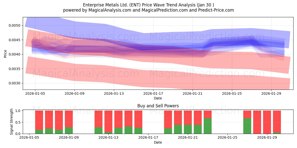  Enterprise Metals Ltd. (ENT) Support and Resistance area (29 Jan) 