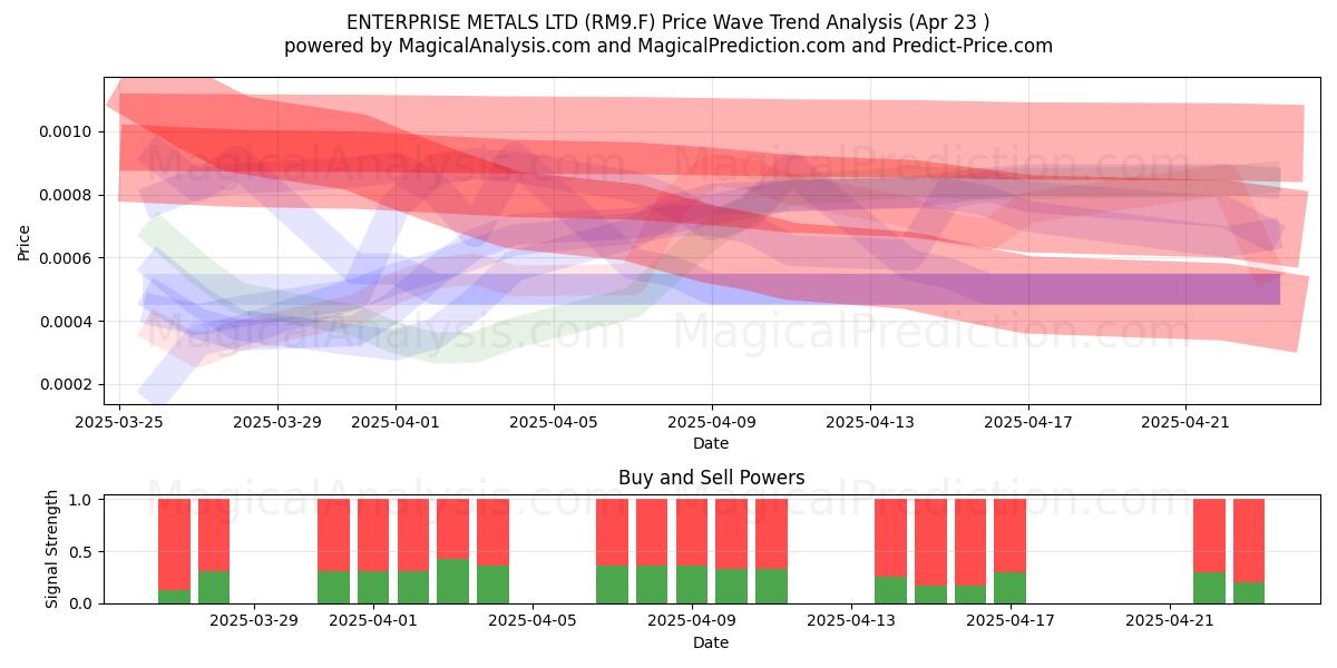  ENTERPRISE METALS LTD (RM9.F) Support and Resistance area (23 Apr) 