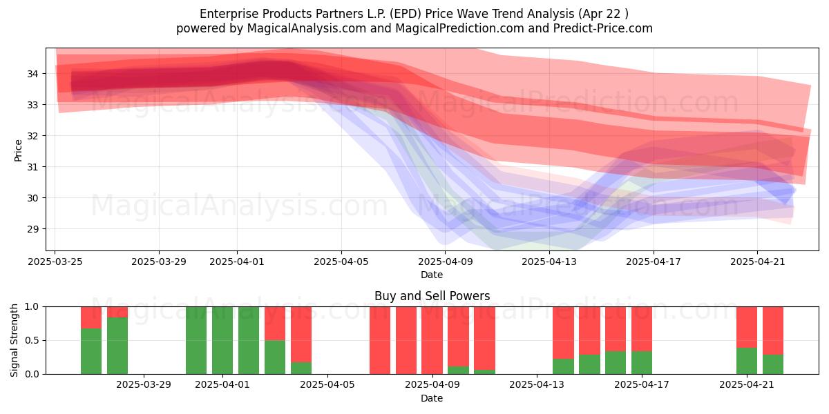  Enterprise Products Partners L.P. (EPD) Support and Resistance area (22 Apr) 