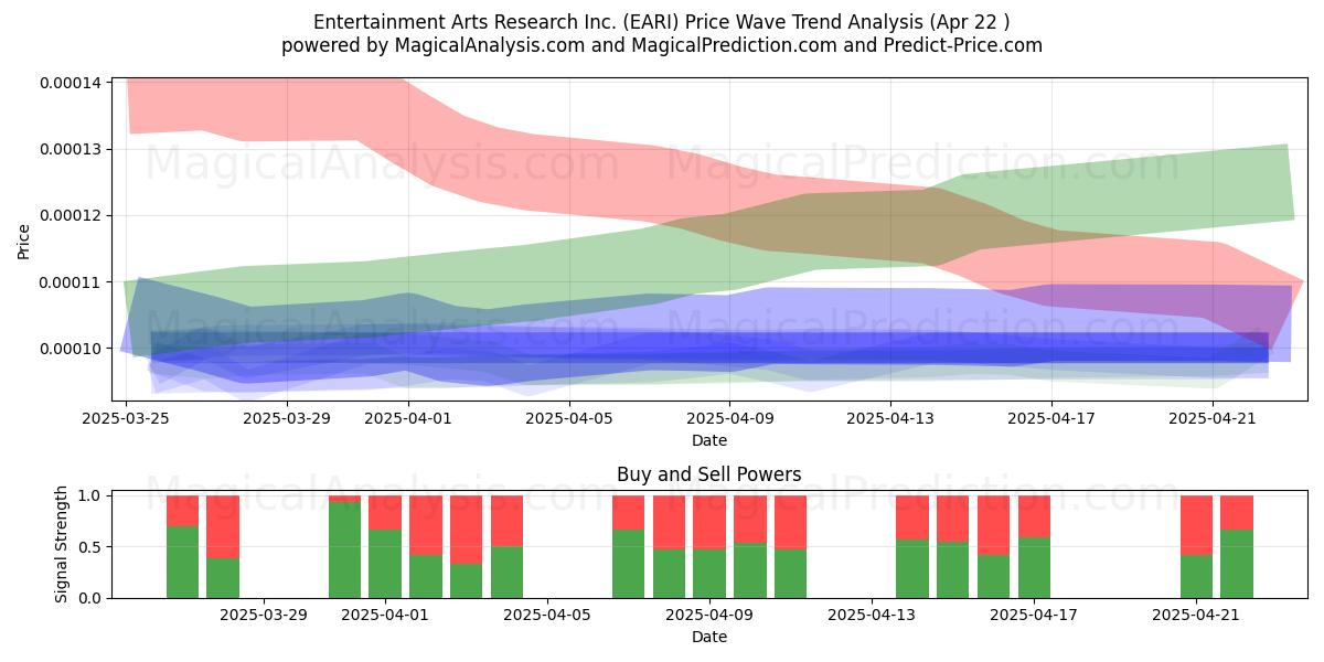  Entertainment Arts Research Inc. (EARI) Support and Resistance area (22 Apr) 