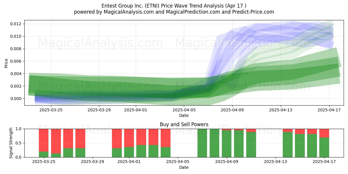  Entest Group Inc. (ETNI) Support and Resistance area (17 Apr) 