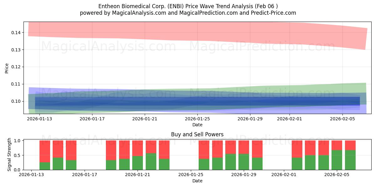  Entheon Biomedical Corp. (ENBI) Support and Resistance area (28 May) 