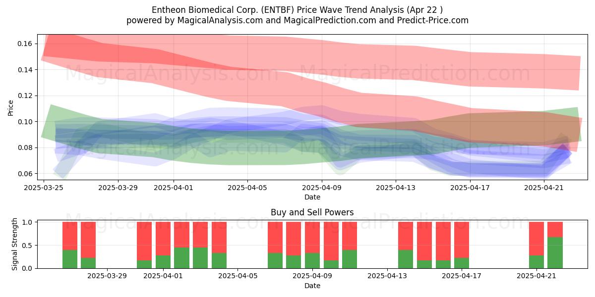  Entheon Biomedical Corp. (ENTBF) Support and Resistance area (22 Apr) 