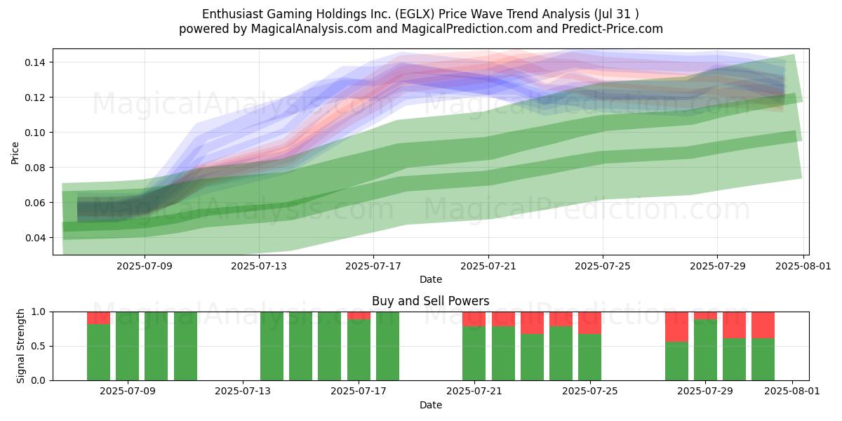 Enthusiast Gaming Holdings Inc. (EGLX) Support and Resistance area (30 Jul) 