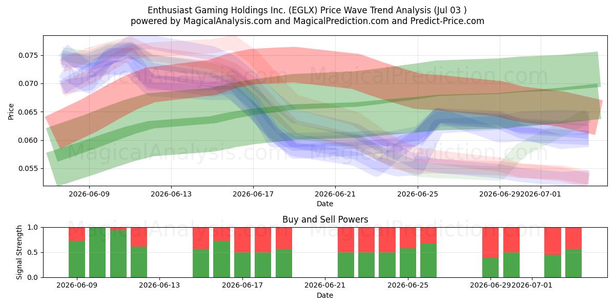  Enthusiast Gaming Holdings Inc. (EGLX) Support and Resistance area (02 Jul) 