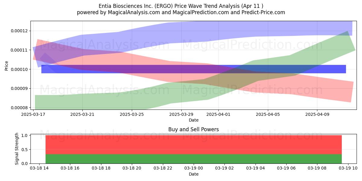  Entia Biosciences Inc. (ERGO) Support and Resistance area (18 Apr) 