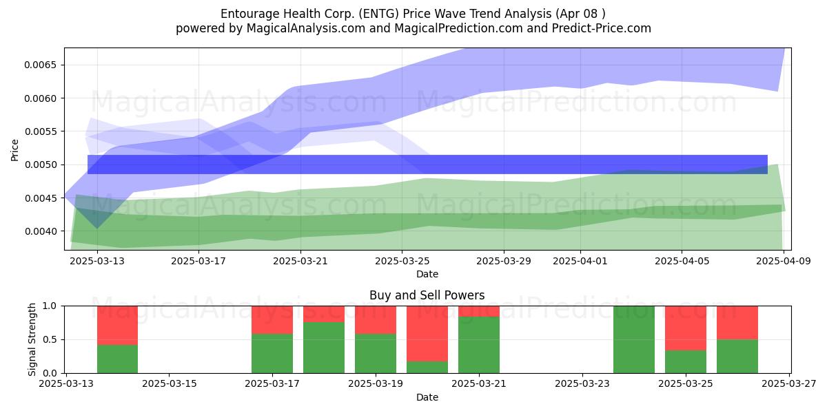  Entourage Health Corp. (ENTG) Support and Resistance area (08 Apr) 