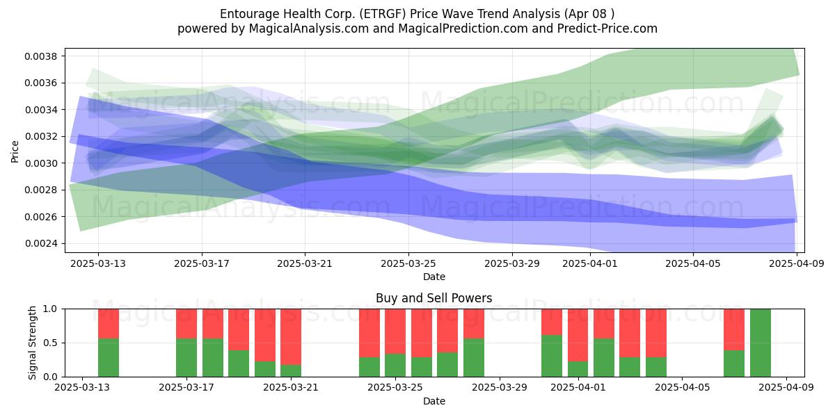  Entourage Health Corp. (ETRGF) Support and Resistance area (08 Apr) 