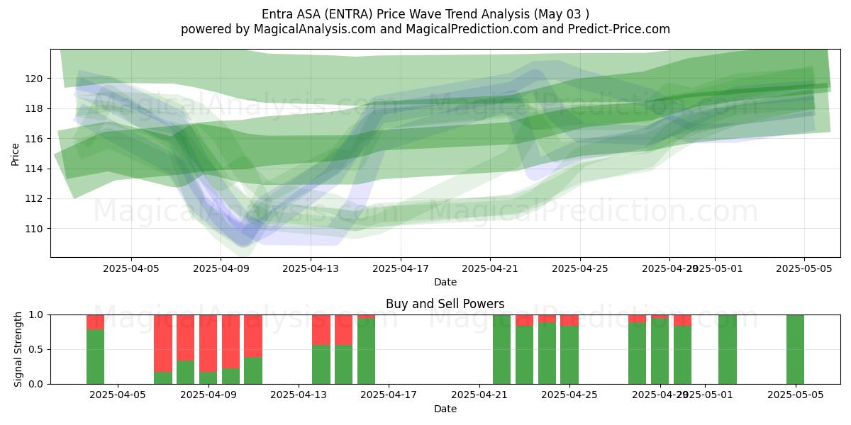Entra ASA (ENTRA) Support and Resistance area (03 May) Entra ASA (ENTRA) Support and Resistance area (03 May)