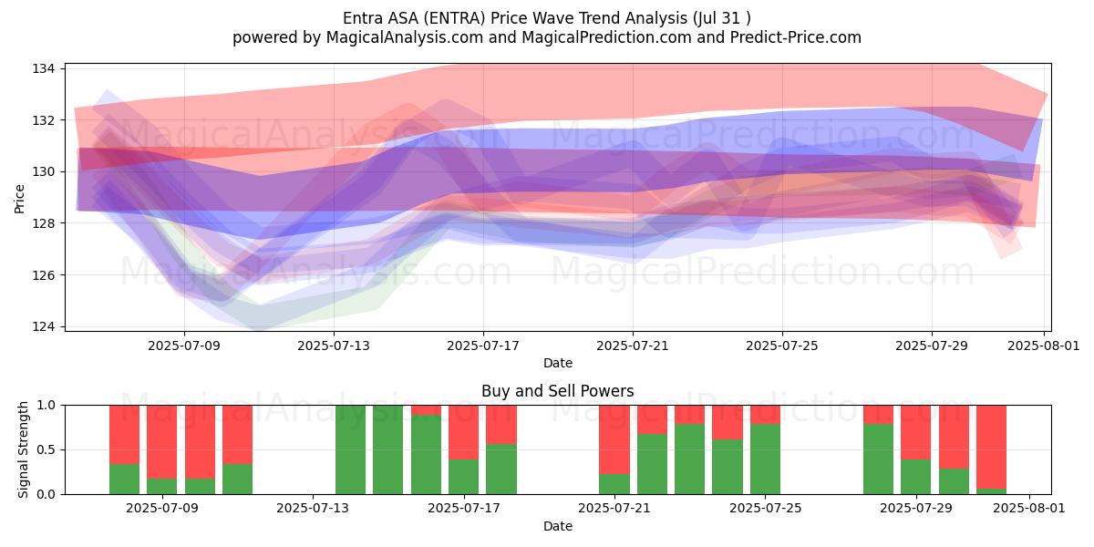  Entra ASA (ENTRA) Support and Resistance area (30 Jul) 