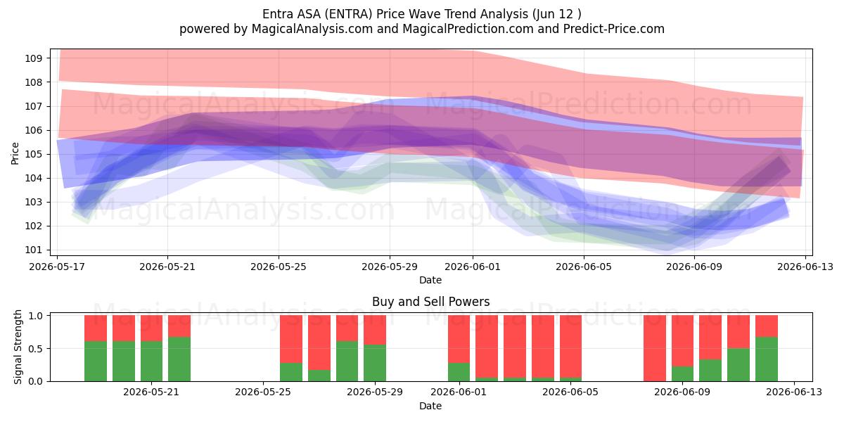  Entra ASA (ENTRA) Support and Resistance area (09 Jun) 