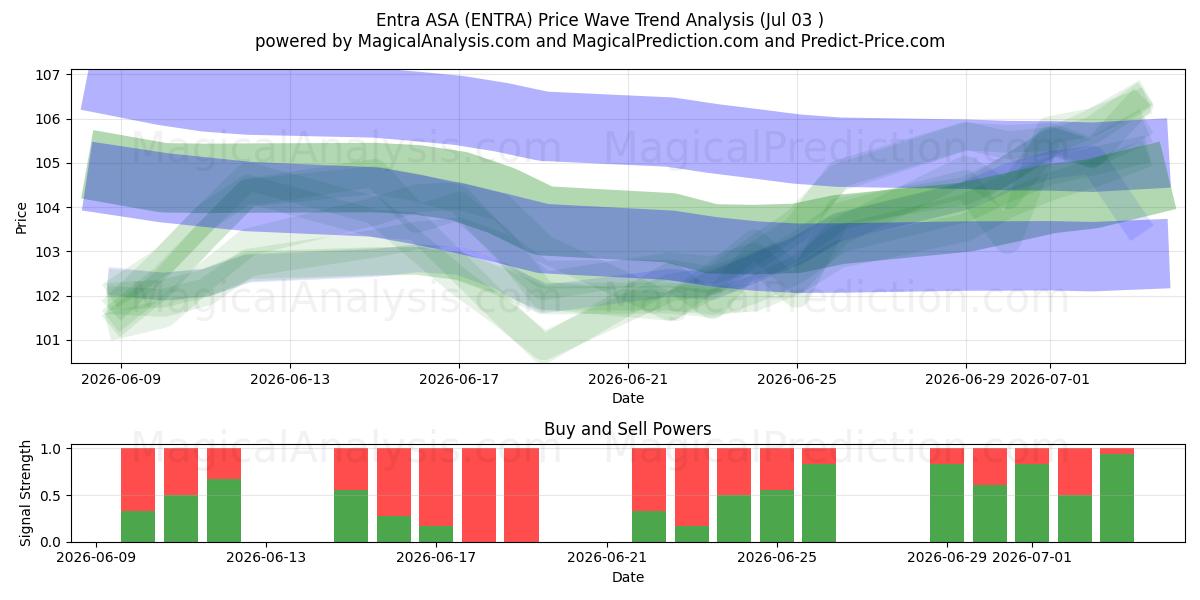  Entra ASA (ENTRA) Support and Resistance area (02 Jul) 