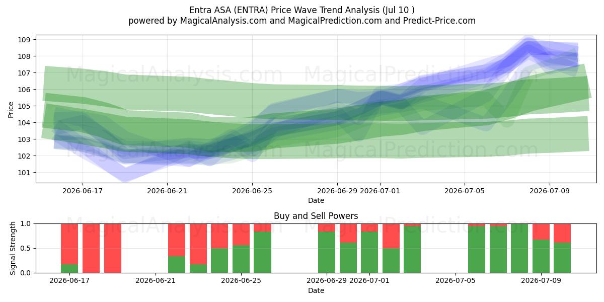  Entra ASA (ENTRA) Support and Resistance area (09 Jul) 