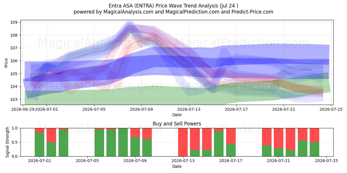  Entra ASA (ENTRA) Support and Resistance area (23 Jul) 