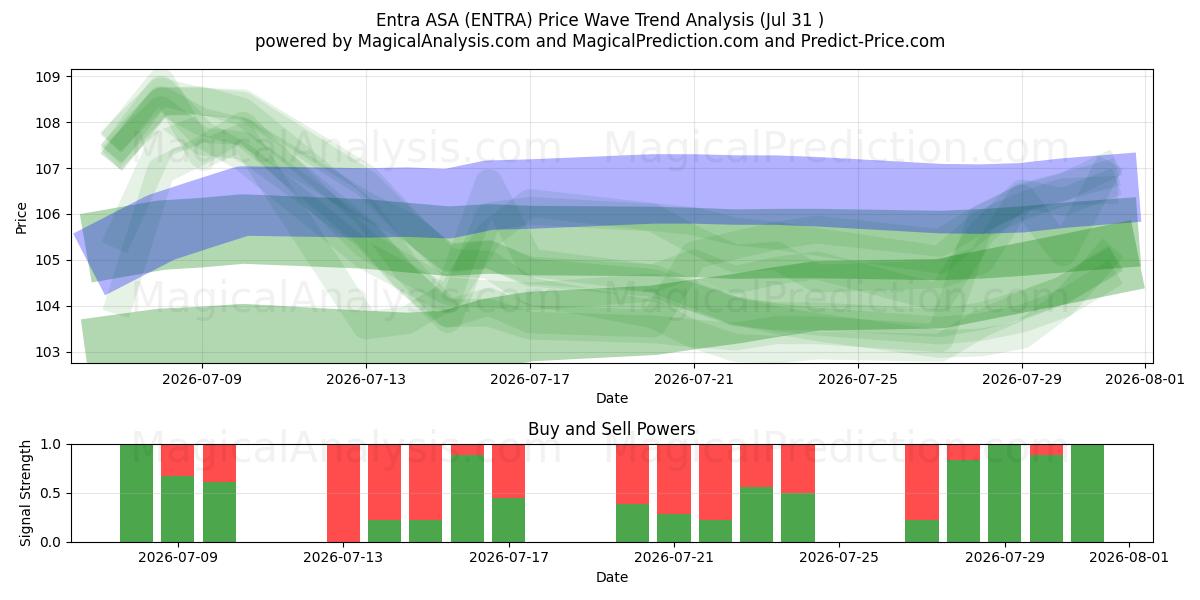 Entra ASA (ENTRA) Support and Resistance area (30 Jul) 