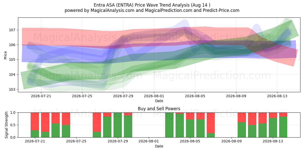  Entra ASA (ENTRA) Support and Resistance area (13 Aug) 