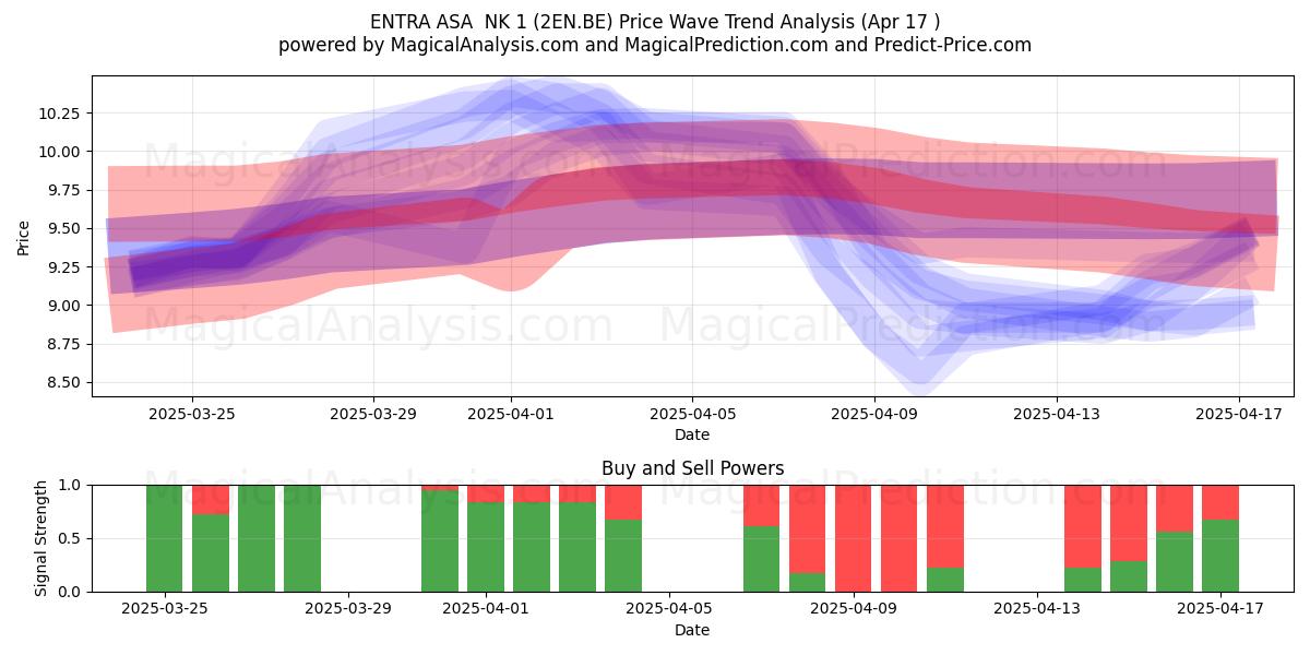  ENTRA ASA  NK 1 (2EN.BE) Support and Resistance area (17 Apr) 