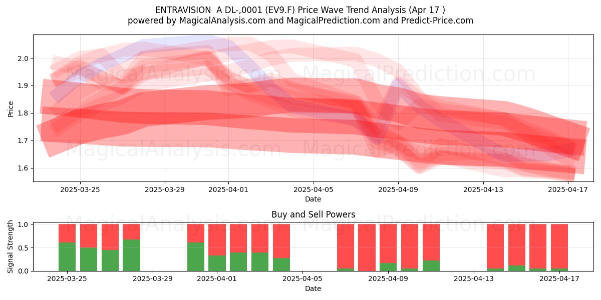  ENTRAVISION  A DL-,0001 (EV9.F) Support and Resistance area (17 Apr) 