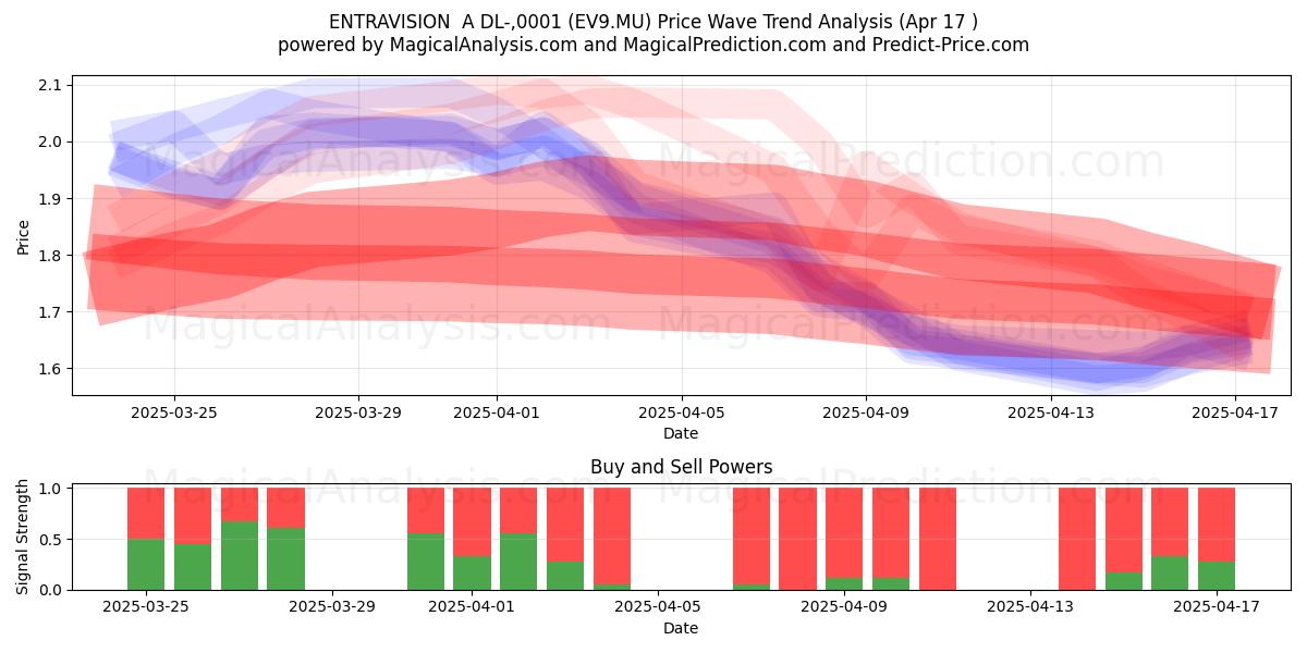  ENTRAVISION  A DL-,0001 (EV9.MU) Support and Resistance area (17 Apr) 