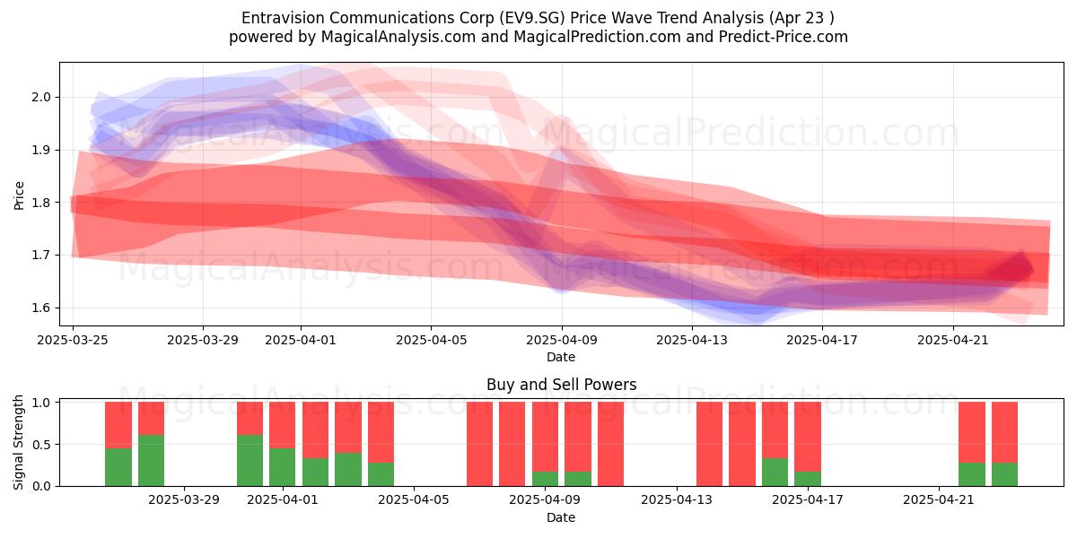  Entravision Communications Corp (EV9.SG) Support and Resistance area (23 Apr) 