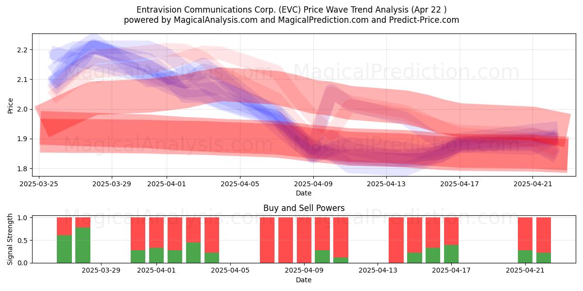  Entravision Communications Corp. (EVC) Support and Resistance area (22 Apr) 