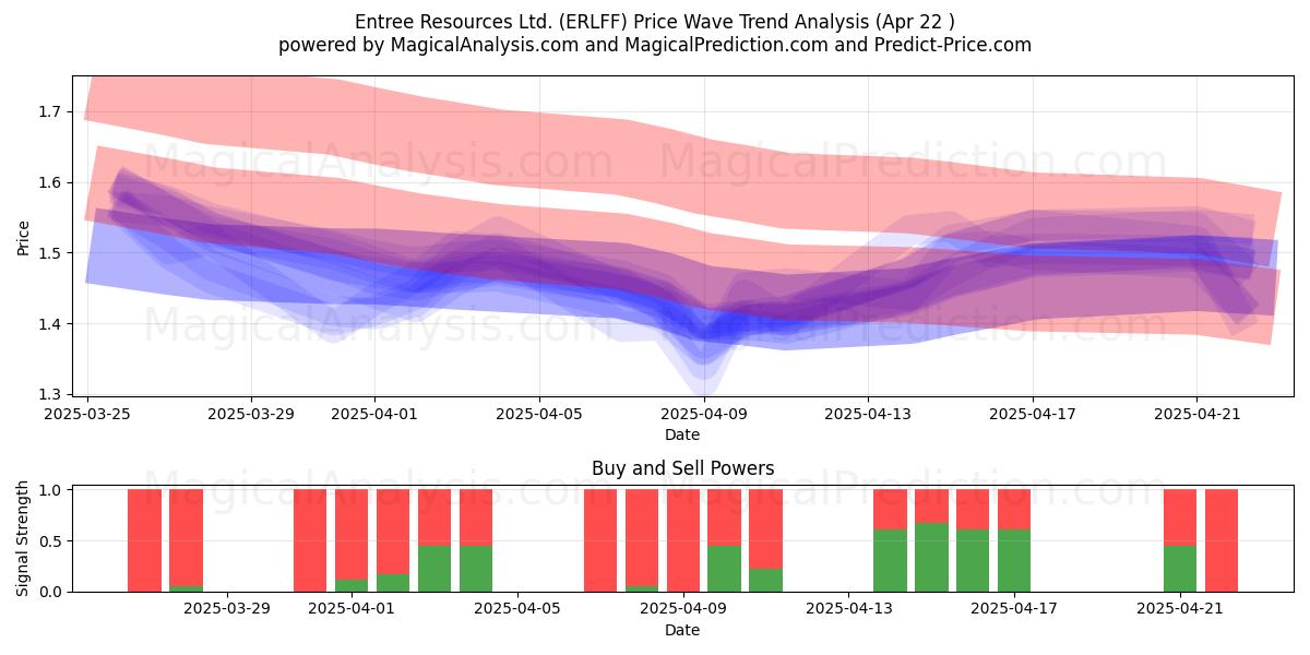 Entree Resources Ltd. (ERLFF) Support and Resistance area (22 Apr) Entree Resources Ltd. (ERLFF) Support and Resistance area (22 Apr)