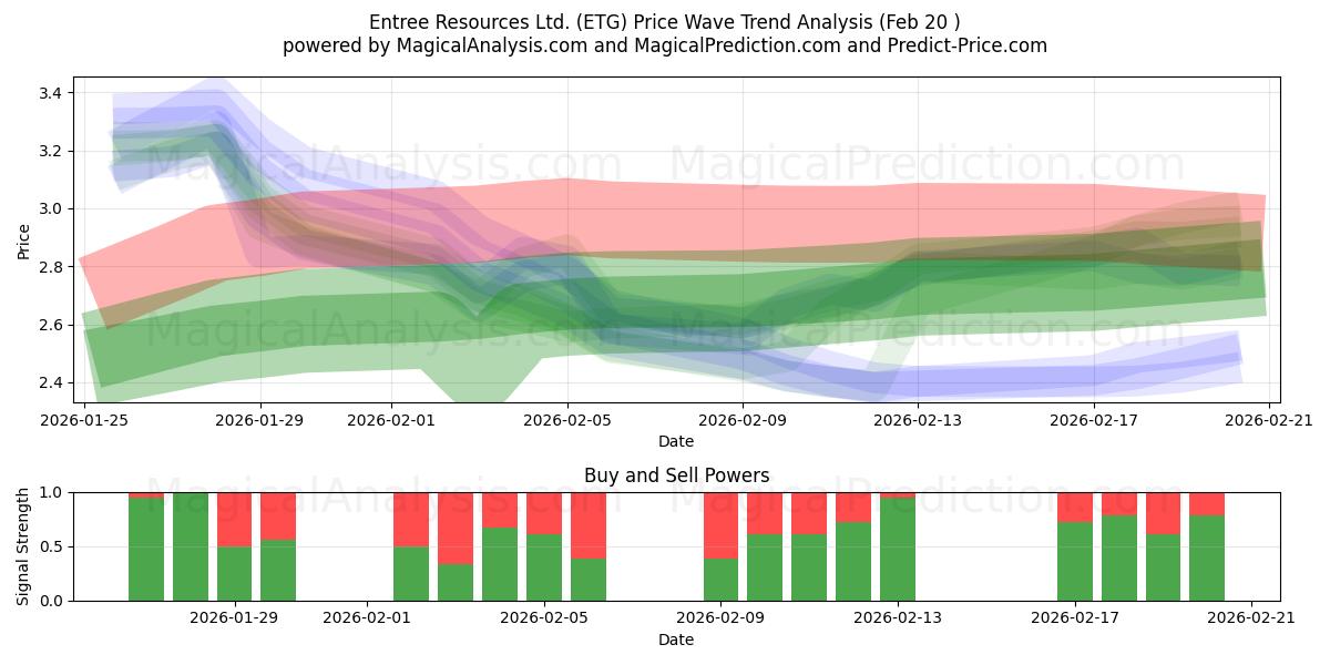  Entree Resources Ltd. (ETG) Support and Resistance area (19 Feb) 