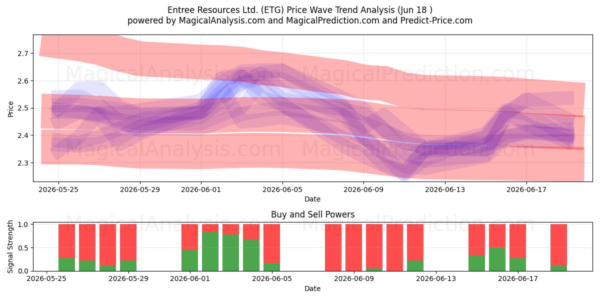  Entree Resources Ltd. (ETG) Support and Resistance area (17 Jun) 