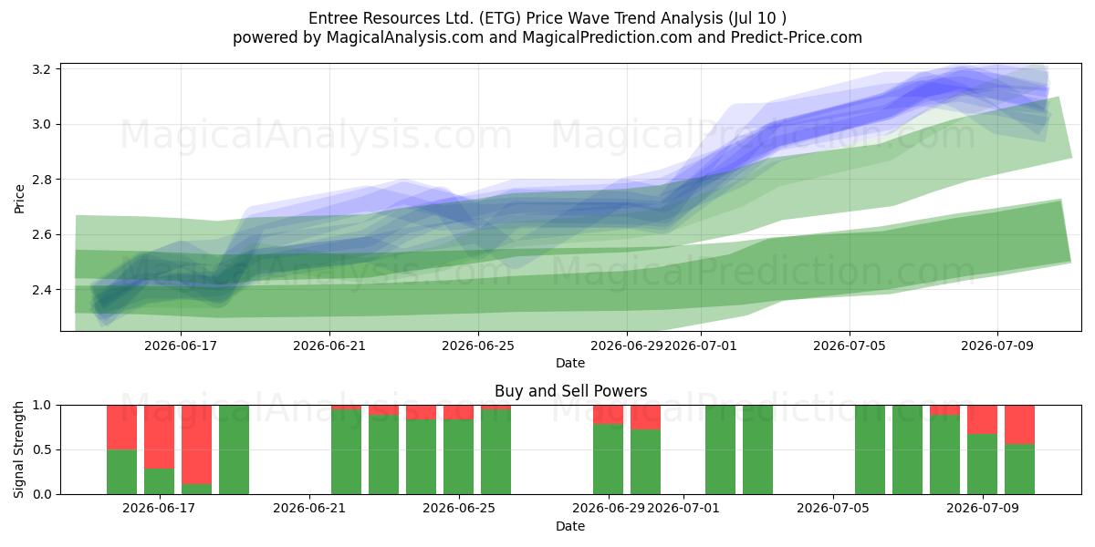  Entree Resources Ltd. (ETG) Support and Resistance area (09 Jul) 