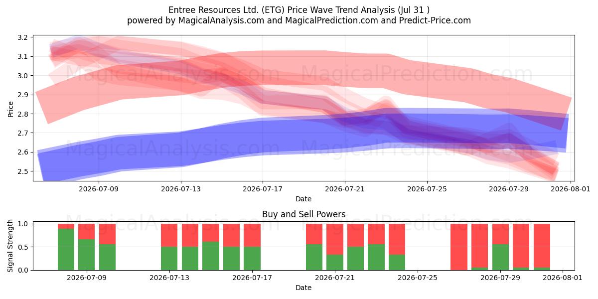  Entree Resources Ltd. (ETG) Support and Resistance area (30 Jul) 