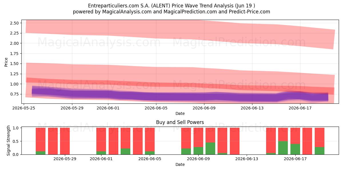  Entreparticuliers.com S.A. (ALENT) Support and Resistance area (18 Jun) 