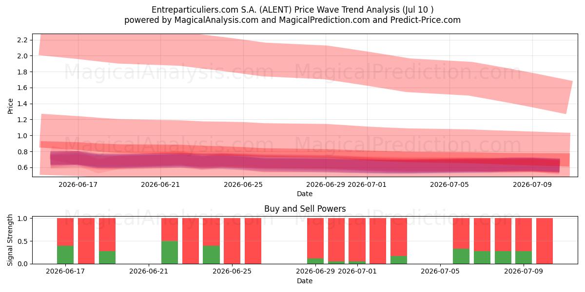  Entreparticuliers.com S.A. (ALENT) Support and Resistance area (09 Jul) 