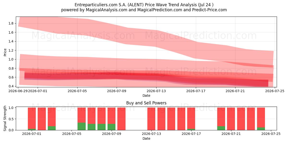  Entreparticuliers.com S.A. (ALENT) Support and Resistance area (23 Jul) 