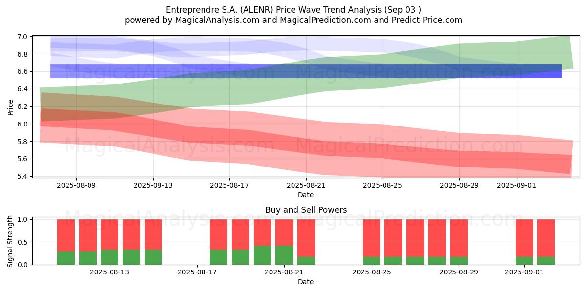  Entreprendre S.A. (ALENR) Support and Resistance area (22 Jan) 
