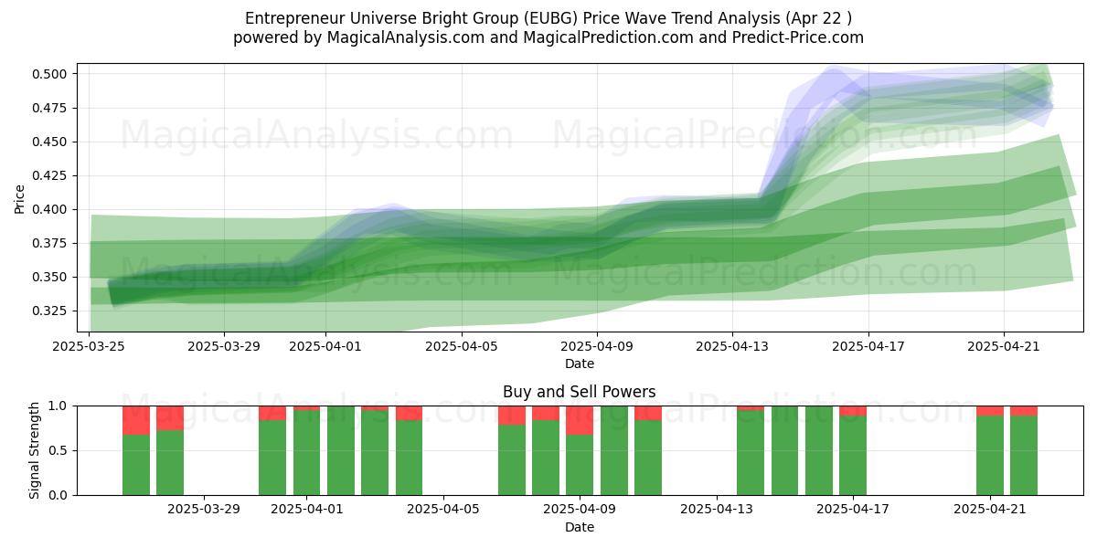  Entrepreneur Universe Bright Group (EUBG) Support and Resistance area (22 Apr) 