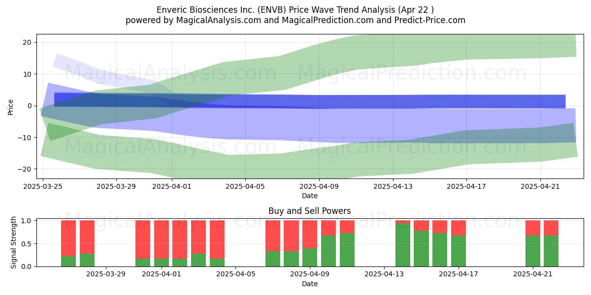  Enveric Biosciences Inc. (ENVB) Support and Resistance area (22 Apr) 