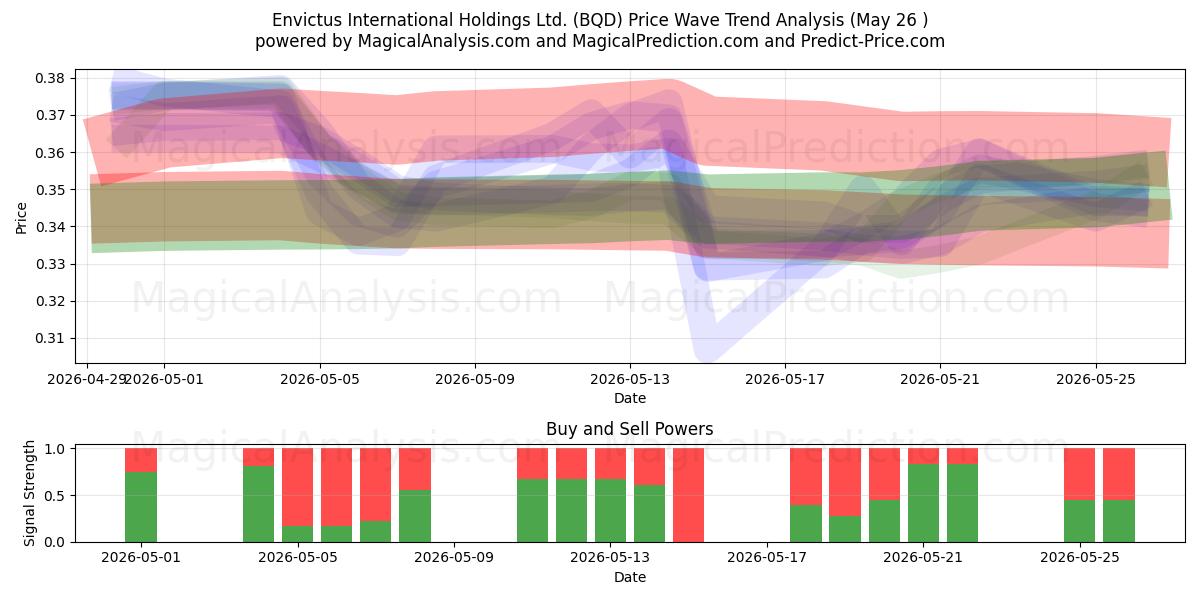  Envictus International Holdings Ltd. (BQD) Support and Resistance area (25 May) 