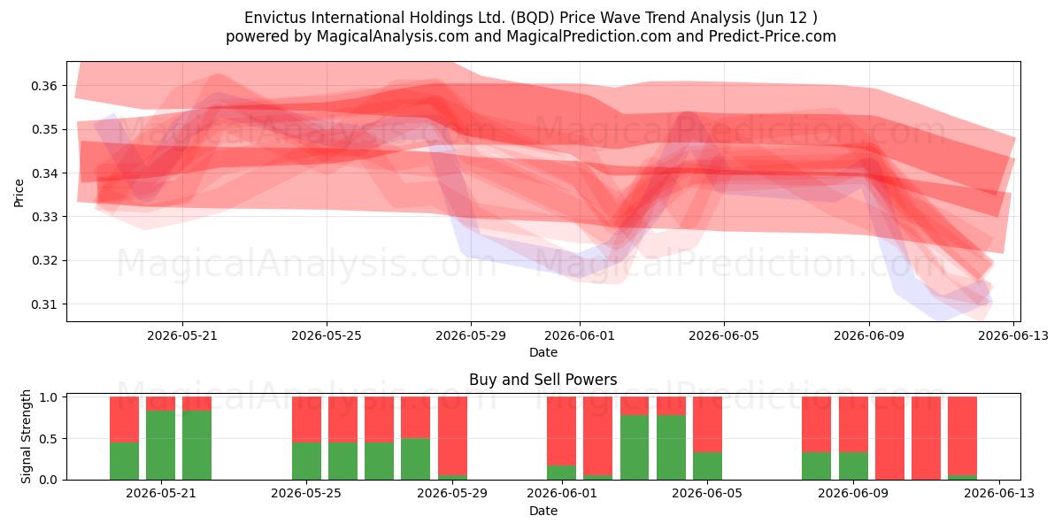  Envictus International Holdings Ltd. (BQD) Support and Resistance area (10 Jun) 